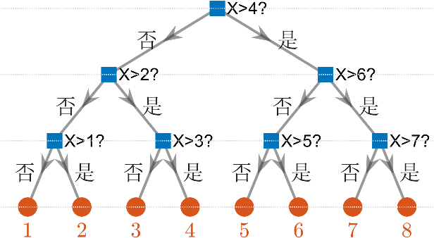 平衡二叉树