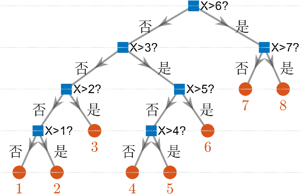 不平衡的二叉树向平衡转化