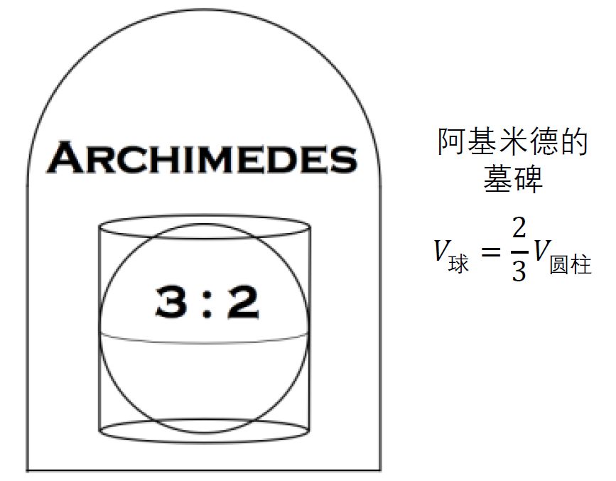 阿基米德与他的几何模型